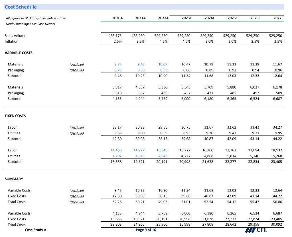 Cost Schedule
All figures in USD thousands unless stated
Model Running: Base Case Drivers
Sales Volume
Inflation
\begin{tabul