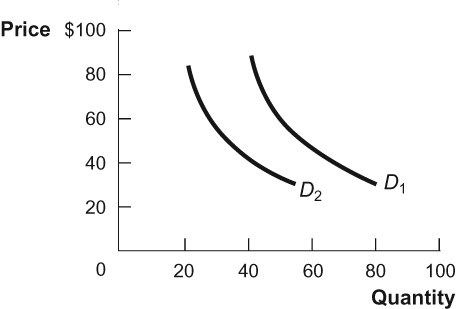 Solved In the diagram, which of the following factors would | Chegg.com