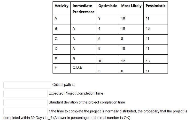 Solved The Estimated Times And Immediate Predecessors For | Chegg.com