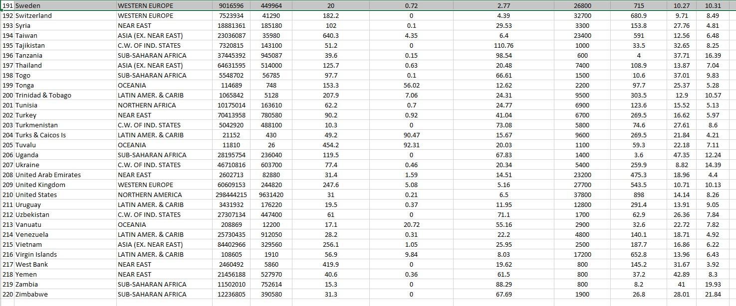 Solved What is the mean GDP per capita of all countries | Chegg.com