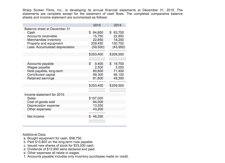 Solved Sharp Screen Films, Inc., is developing its annual | Chegg.com