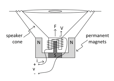 The following voice coil can be modeled as a gyrator, | Chegg.com