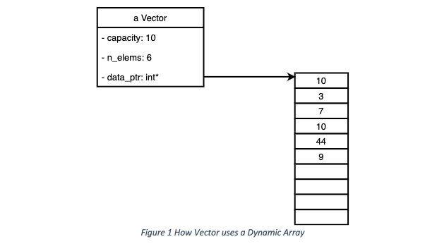 Solved Project 4 — Vector of int Background You have been | Chegg.com