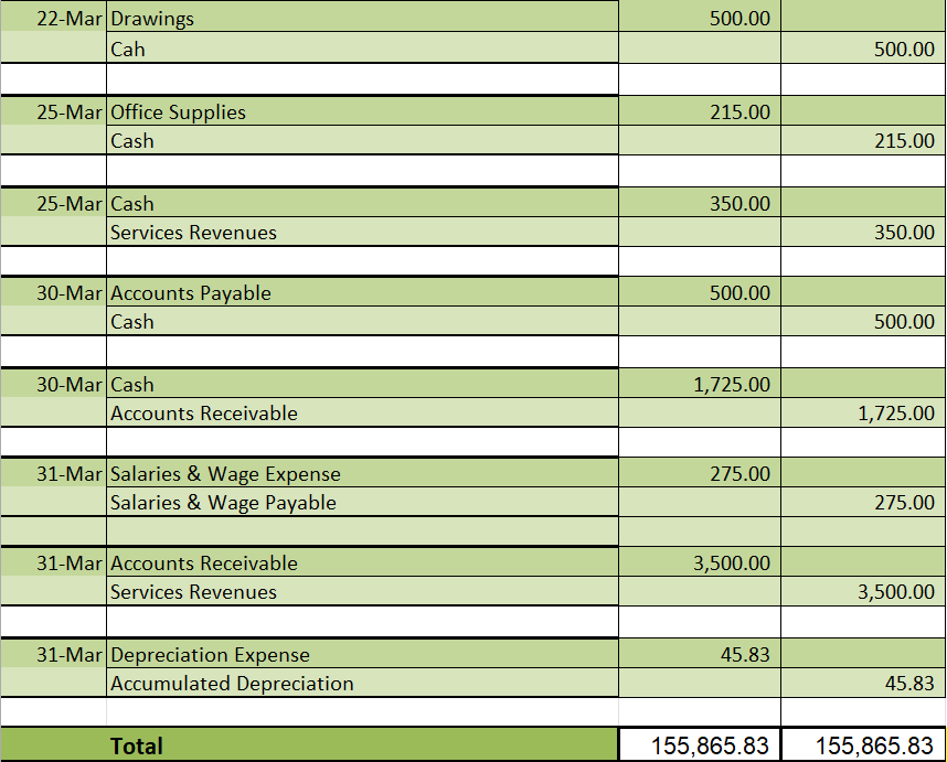 Solved A Company General Journal Entries5-Mar $2,750.00 | Chegg.com