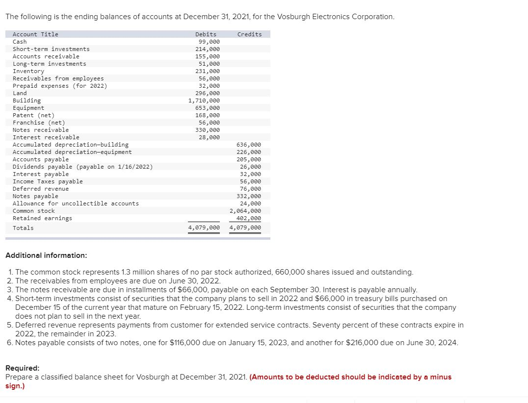 Solved The following is the ending balances of accounts at | Chegg.com