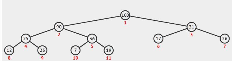 Solved Given the following tree : The elements of the array | Chegg.com