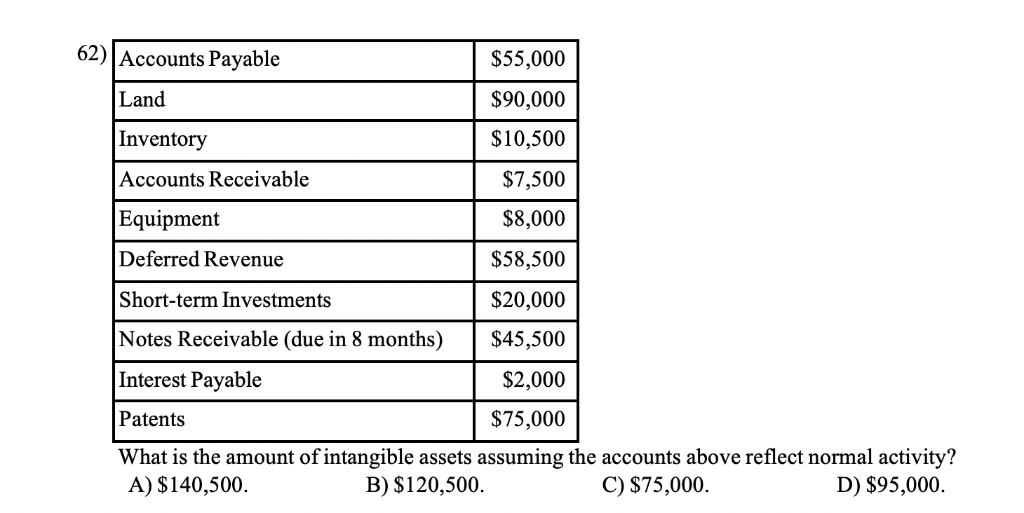 Solved 62) Accounts Payable $55,000 $90,000 Land $10,500 | Chegg.com