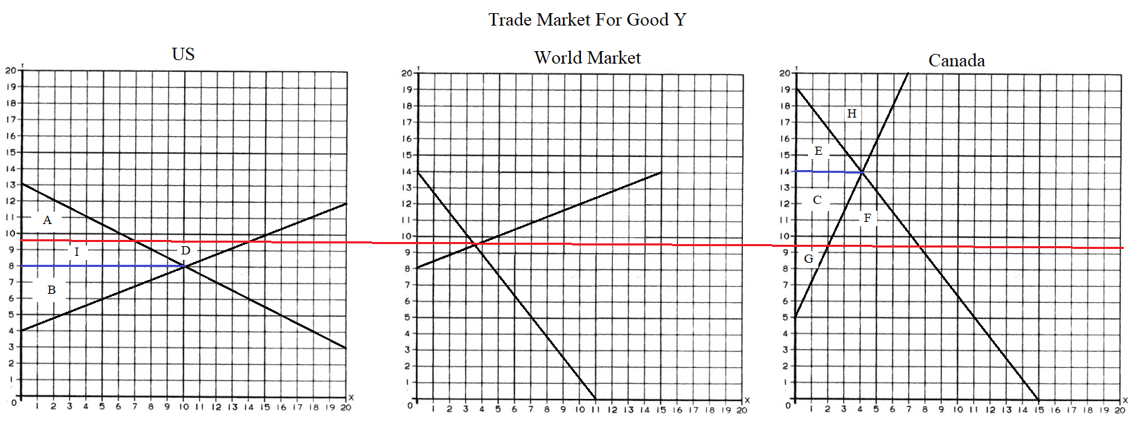 Solved What area in the 3-panel trade diagram would | Chegg.com