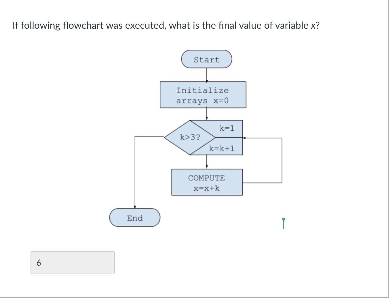 Solved If following flowchart was executed, what is the | Chegg.com