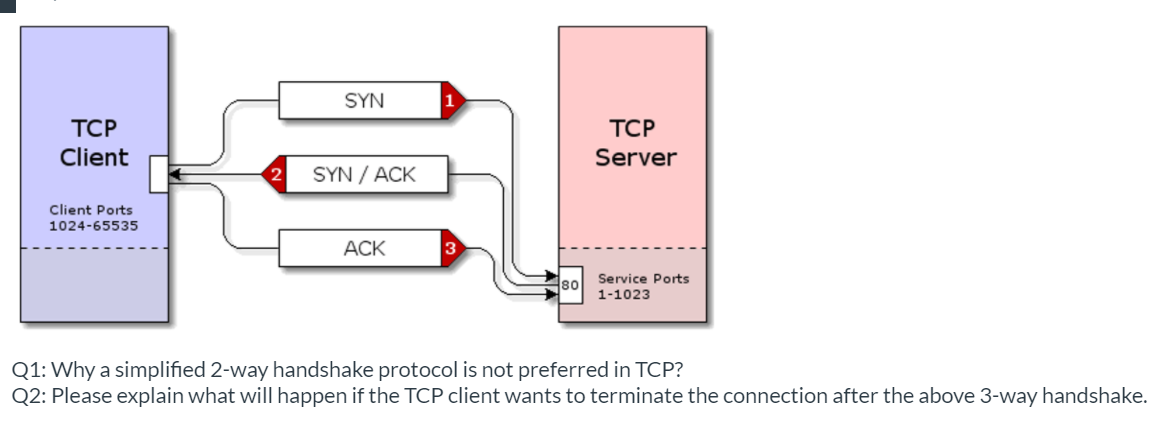 Solved SYN 1 TCP Client TCP Server SYN / ACK Client Ports | Chegg.com