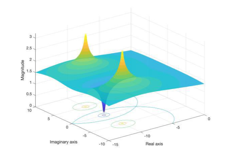 Solved impulse excitation is plotted as shown in the | Chegg.com