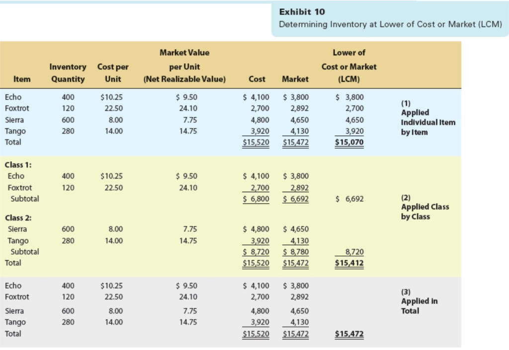 Solved Exhibit 10 Determining Inventory at Lower of Cost or | Chegg.com