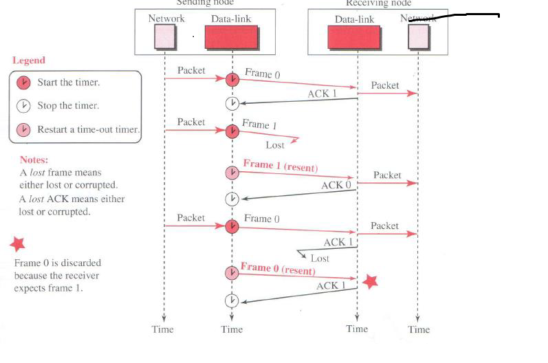 Solved Figure shows a Stop-and-Wait Protocol and how a | Chegg.com