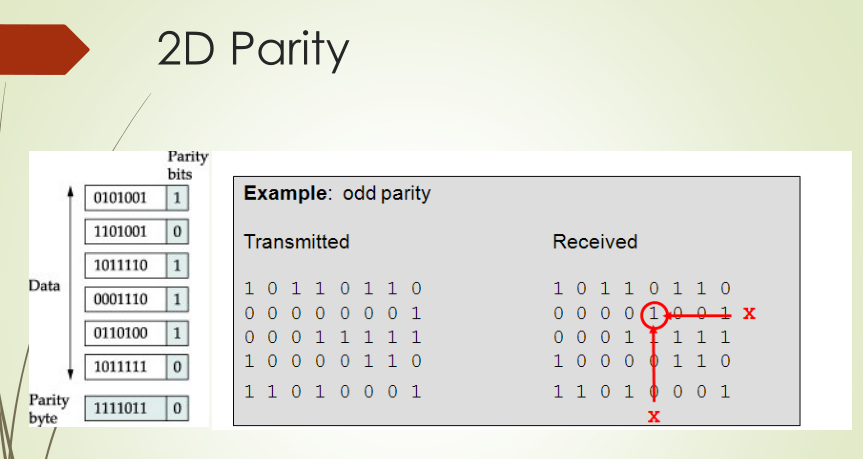 Solved 2D Parity Parity bits 01010011 Example: odd parity | Chegg.com