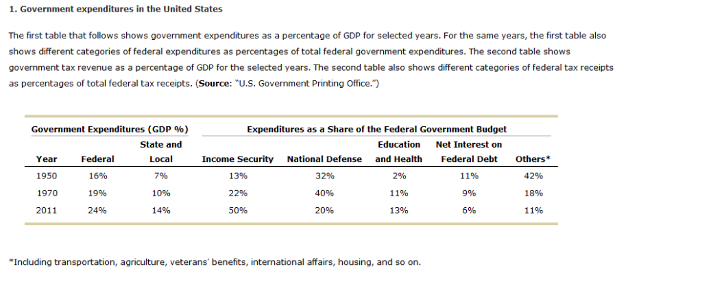 Solved 1. Government expenditures in the United States The | Chegg.com