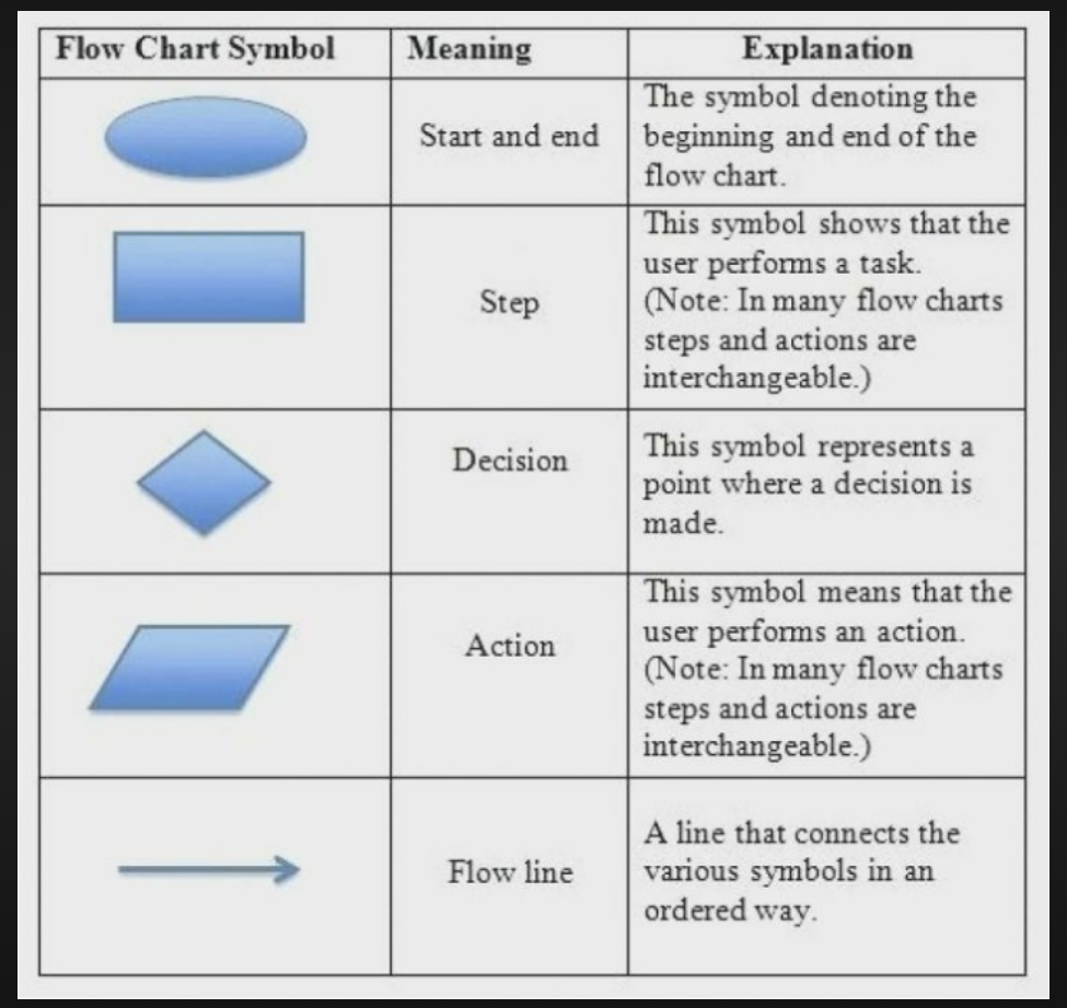 Solved create a flowchart bellow /* Documentattion Section | Chegg.com