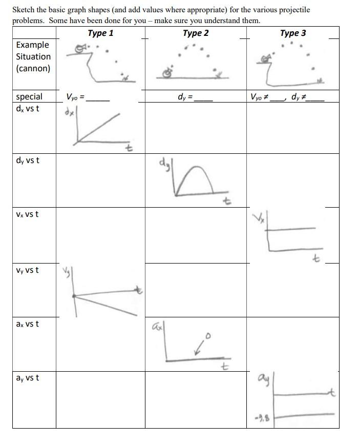 Solved Sketch the basic graph shapes and add values where | Chegg.com