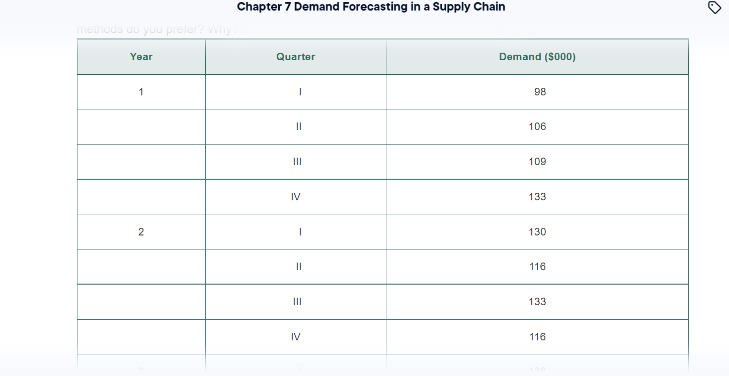 Solved **PLEASE ANSWER WITH EXCEL** Quarterly demand for