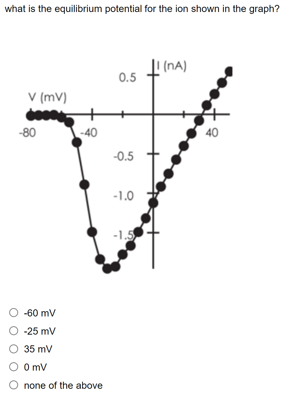 Solved Given the graph below, when is this ion channel is | Chegg.com