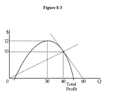 Solved Figure 8-3 shows a firm's total profit function. At | Chegg.com