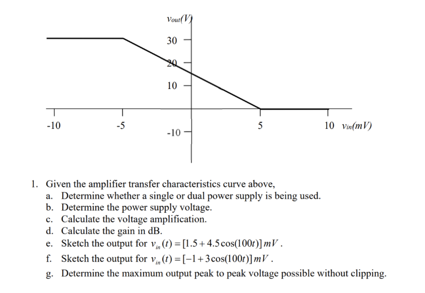 Solved 1. Given The Amplifier Transfer Characteristics Curve | Chegg.com