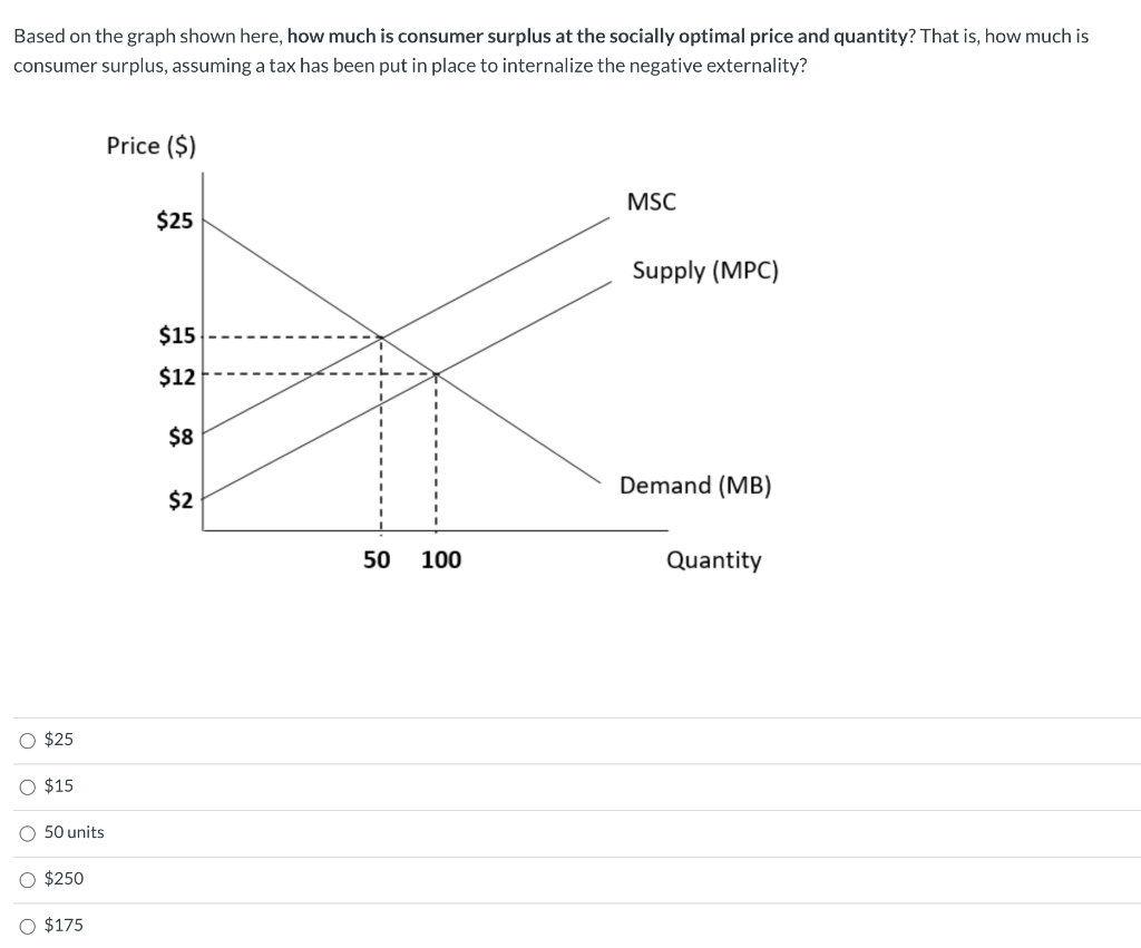Solved Based on the graph shown here, how much is consumer | Chegg.com