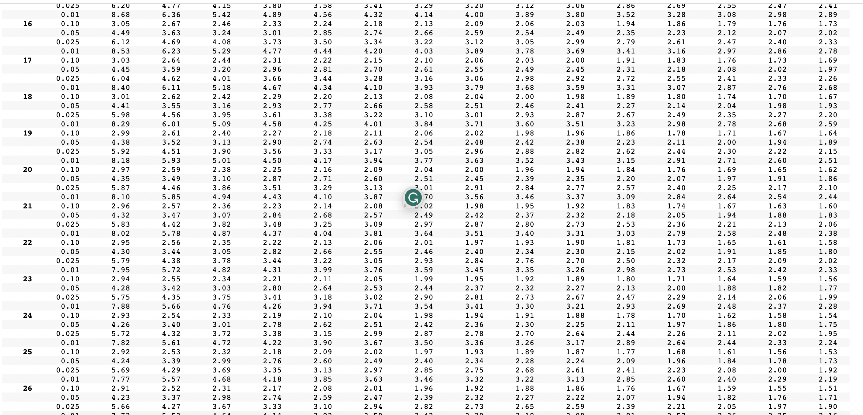 Solved Source: F-values calculated with Excel.Entries in | Chegg.com