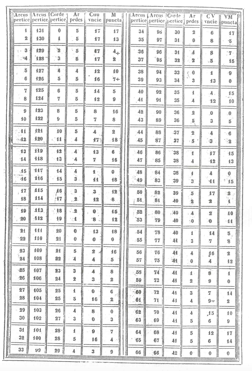 See below the trig table from Fibonacci. This is a | Chegg.com