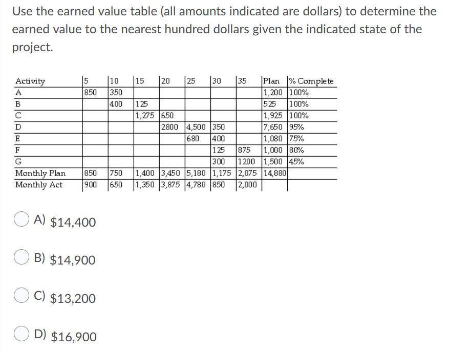 solved-use-the-earned-value-table-all-amounts-indicated-are-chegg