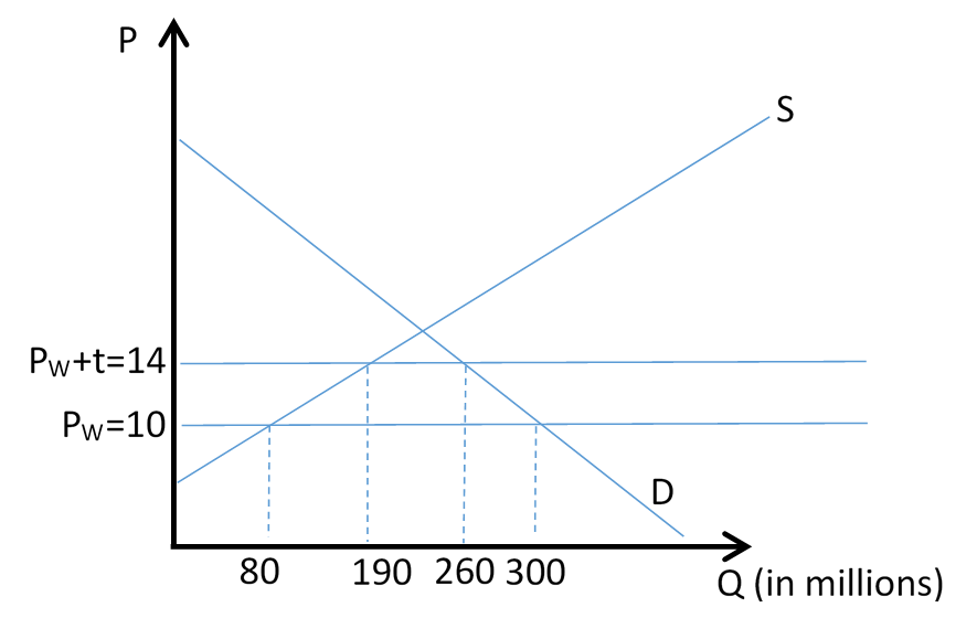 the significance of ped | edexcel igcse economics... Solved Consider following graph of a smopec in the market | Chegg.com