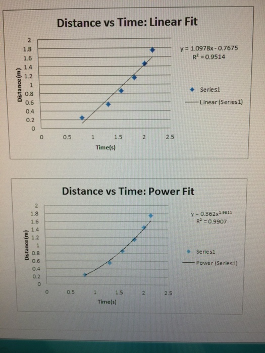 Solved Distance vs Time: Linear Fit y 1.0978x 0.7675 R2 | Chegg.com