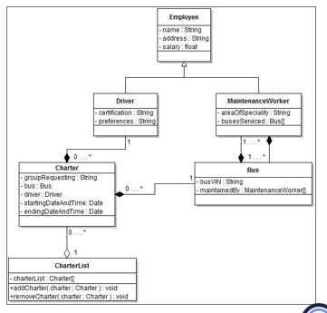 Solved Create an ER Model for the below class diagram. Be | Chegg.com