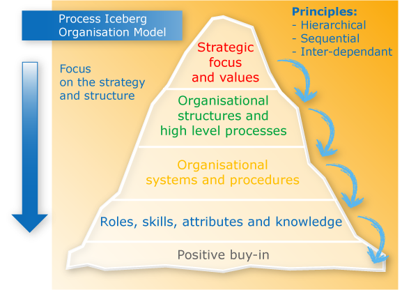 Solved The concept of an organization as an iceberg | Chegg.com