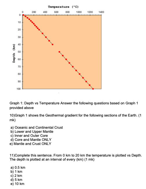 Solved Graph 1: Depth vs Temperature Answer the following | Chegg.com