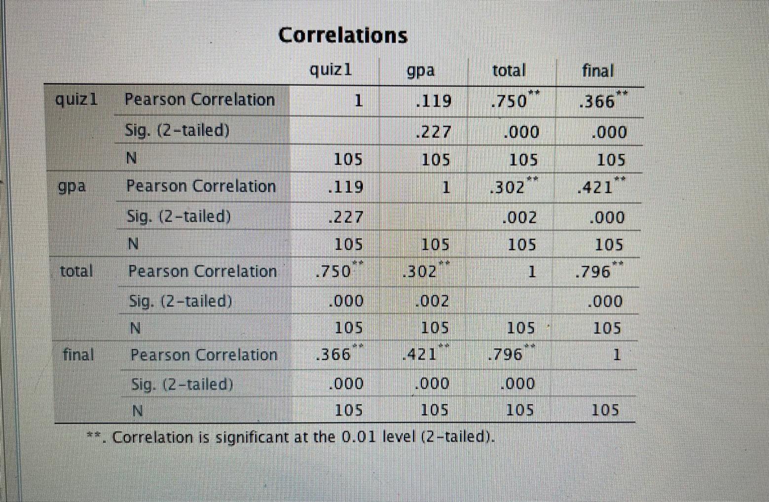 Solved 1 Provide A Brief Summary Of Your Analysis And The 3055