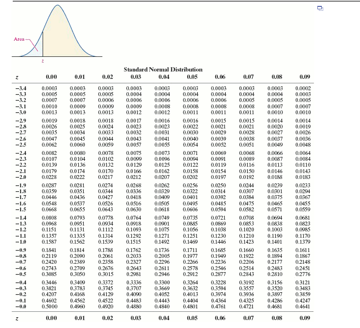 Solved Click here to view the standard normal distribution | Chegg.com