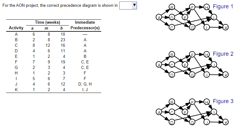Solved For the AON project, the correct precedence diagram | Chegg.com