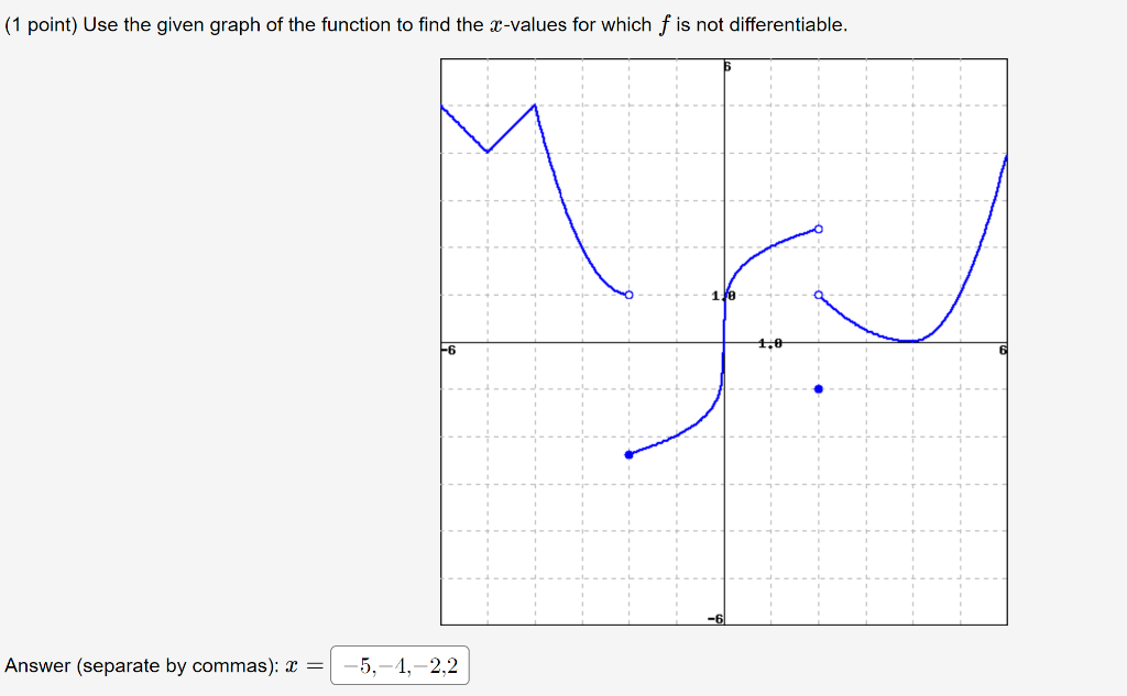 Solved (1 point) Use the given graph of the function to find | Chegg.com