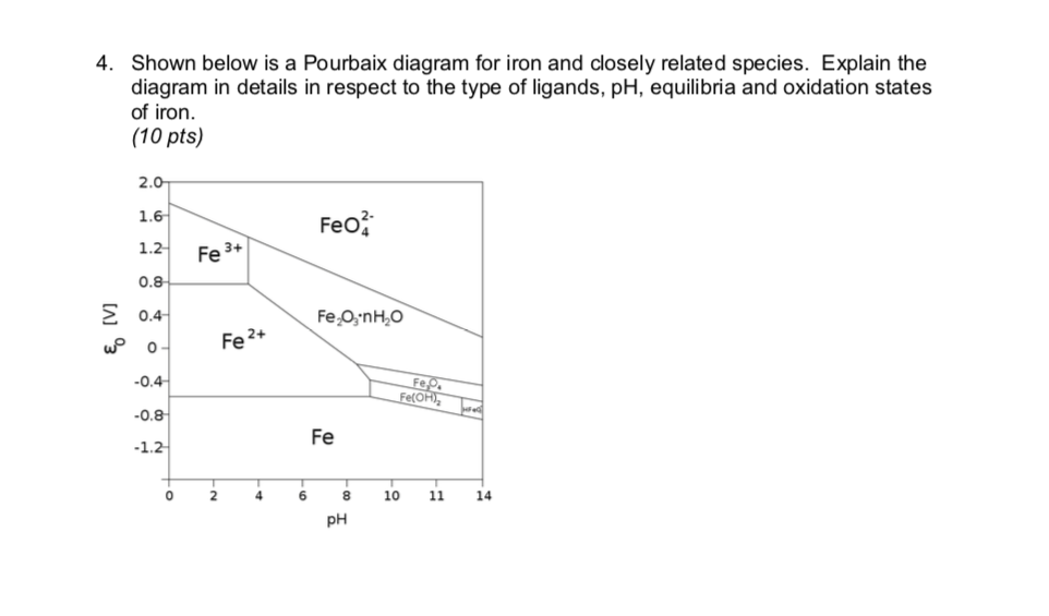 Solved 4. Shown below is a Pourbaix diagram for iron and | Chegg.com