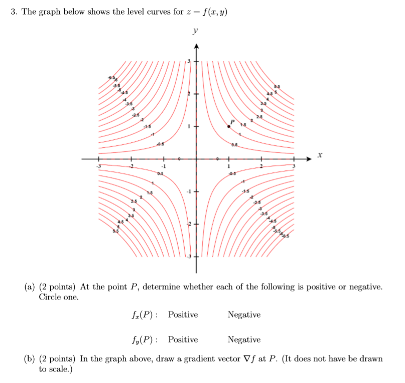 3 The Graph Below Shows The Level Curves For Z Chegg Com