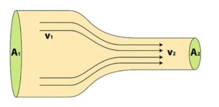 Solved The diagram below shows water flowing through a | Chegg.com