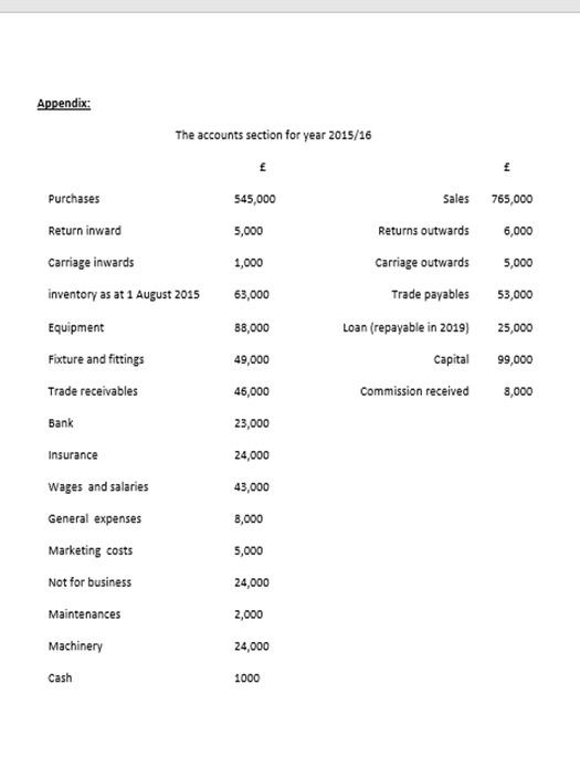 Solved Prepare the company's accounts in a format that you