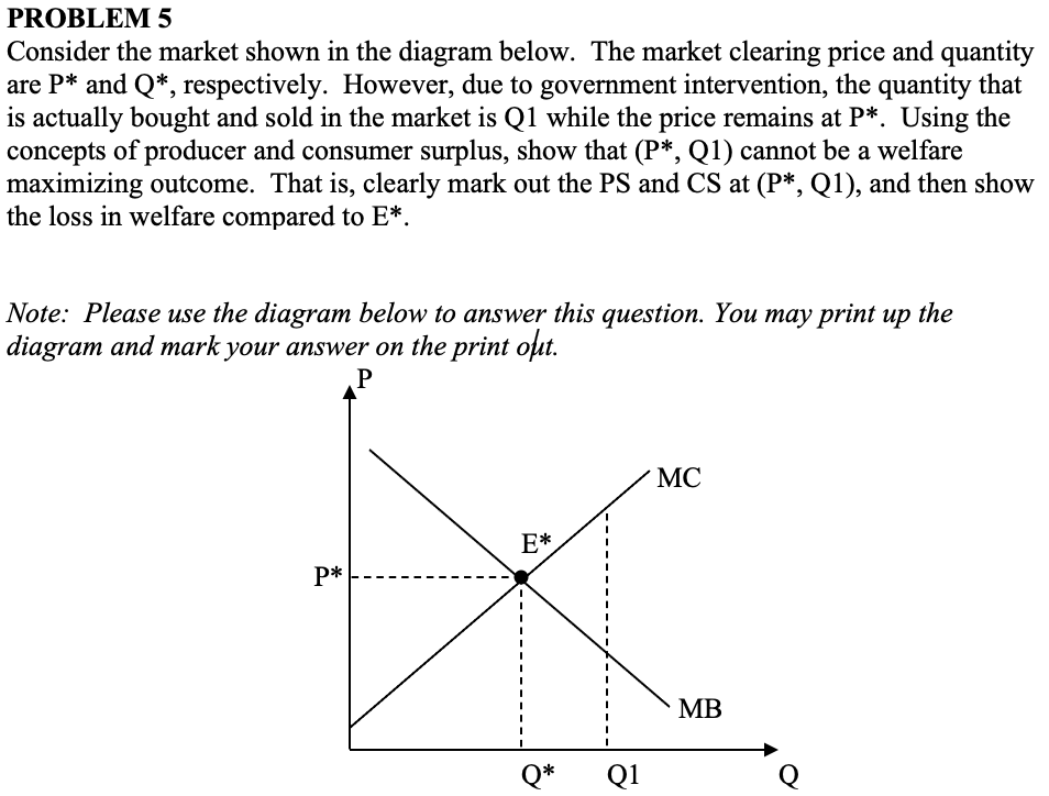 Solved PROBLEM 5 Consider the market shown in the diagram | Chegg.com