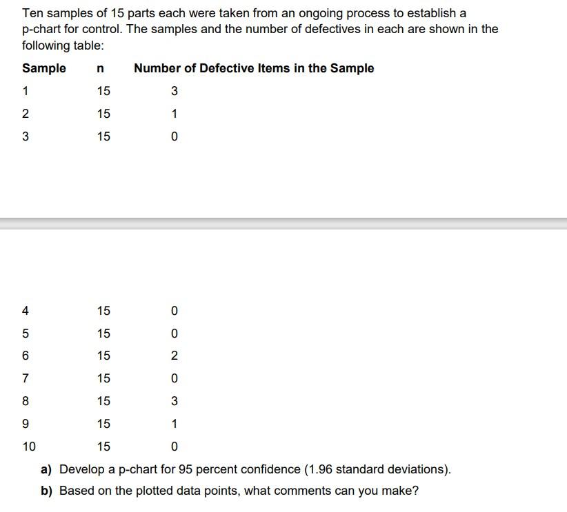 Solved Ten samples of 15 parts each were taken from an | Chegg.com