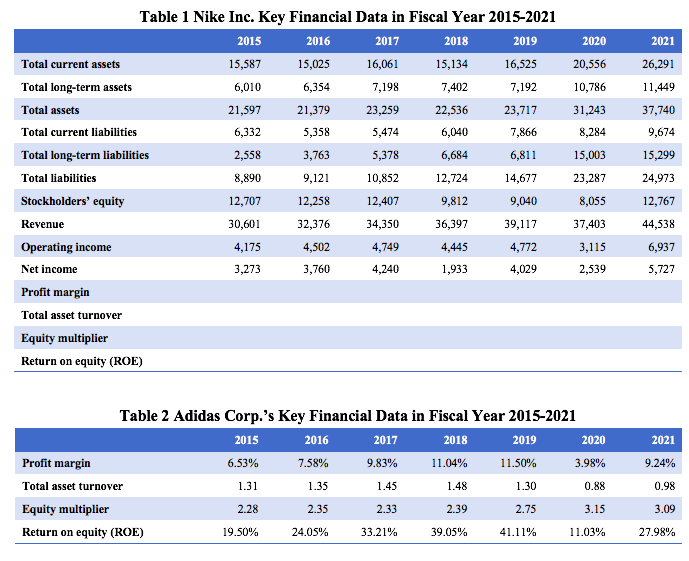 Solved Given the key financial data for Nike Inc. and Adidas