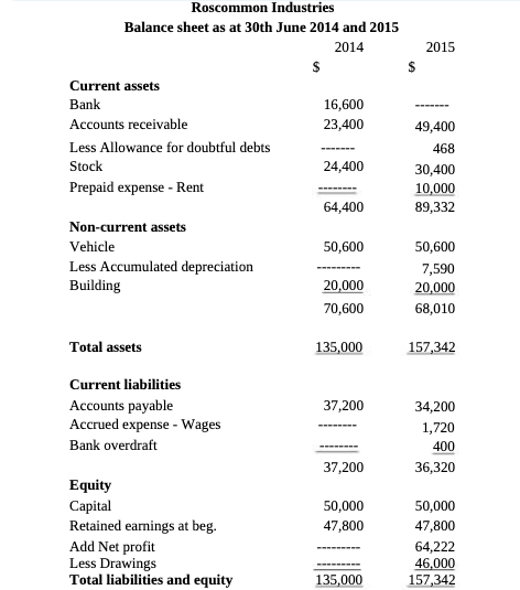 Solved Roscommon Industries Balance sheet as at 30th June | Chegg.com