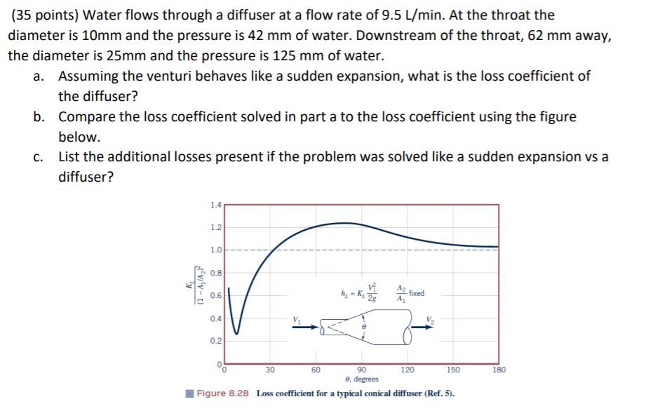 Solved (35 points) Water flows through a diffuser at a flow | Chegg.com