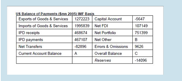 Solved US Balance of Payments ($mn 2005) IMF Basis Exports | Chegg.com