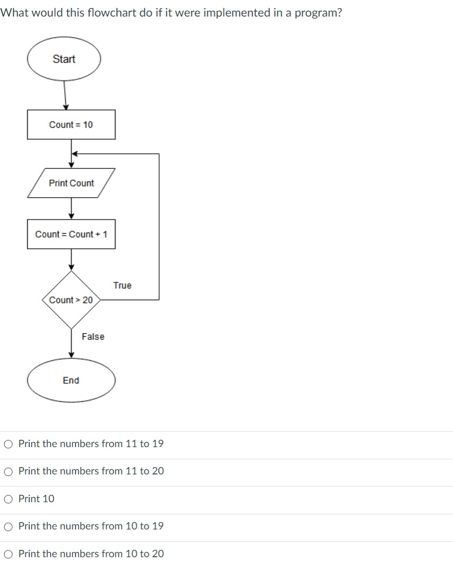 Solved What would this flowchart do if it were implemented | Chegg.com