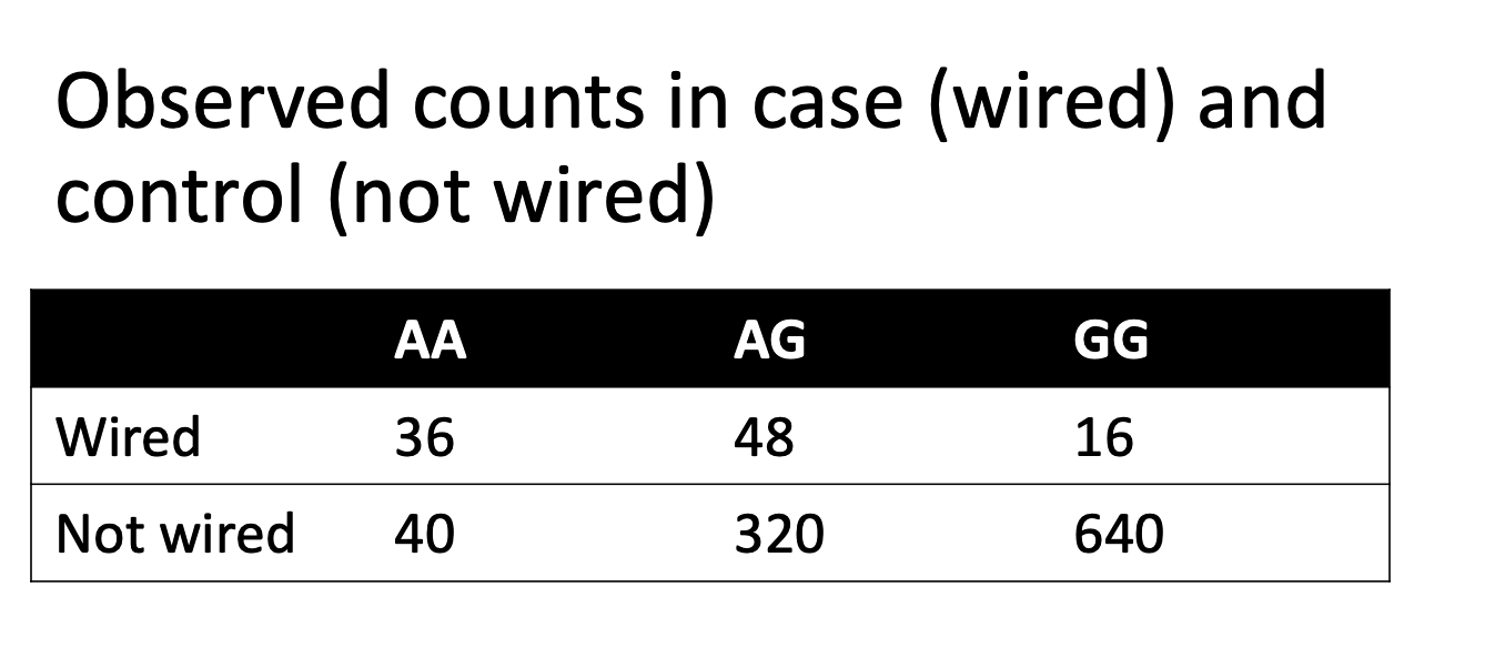Solved Observed counts in case (wired) and control (not | Chegg.com